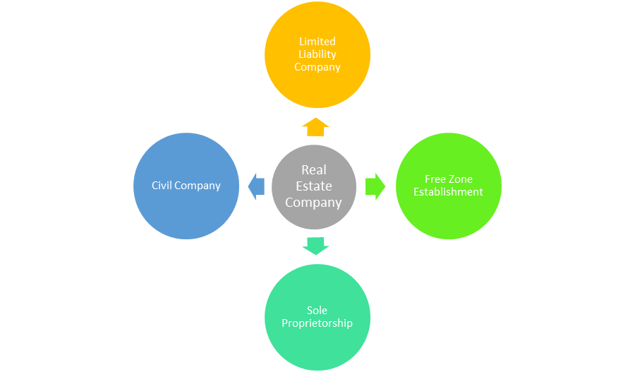 Real Estates Company formation structure in Dubai