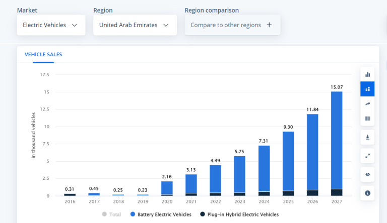 Electric Vehicles - United Arab Emirates